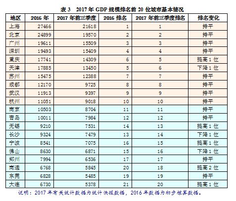 gdp分区_2017年全国分区域和城市GDP数据分析